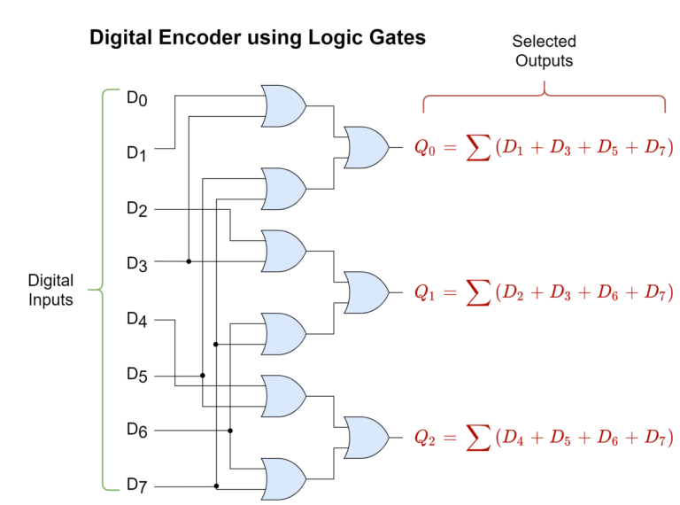 Priority Encoder