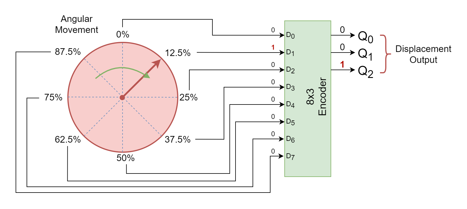 Rotary or Positional Encoder