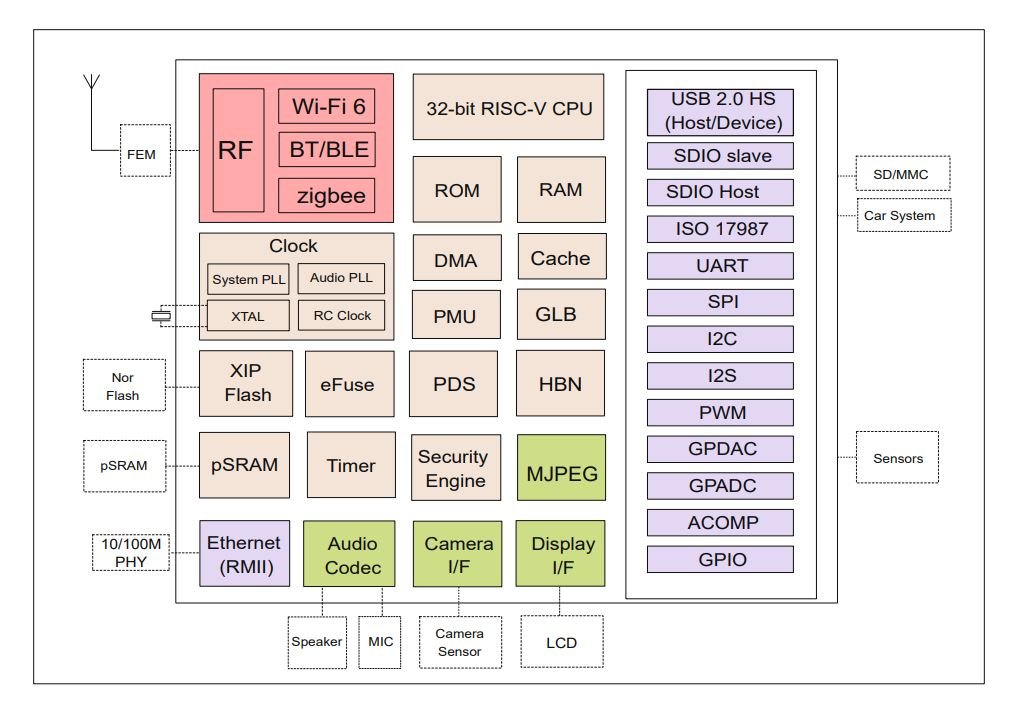 M0S Module TinyML Supported By Affordable RISC-V BL616