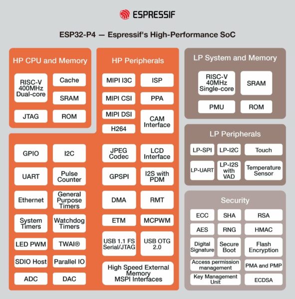 esp32-p4-block-diagram - Electronics-Lab.com