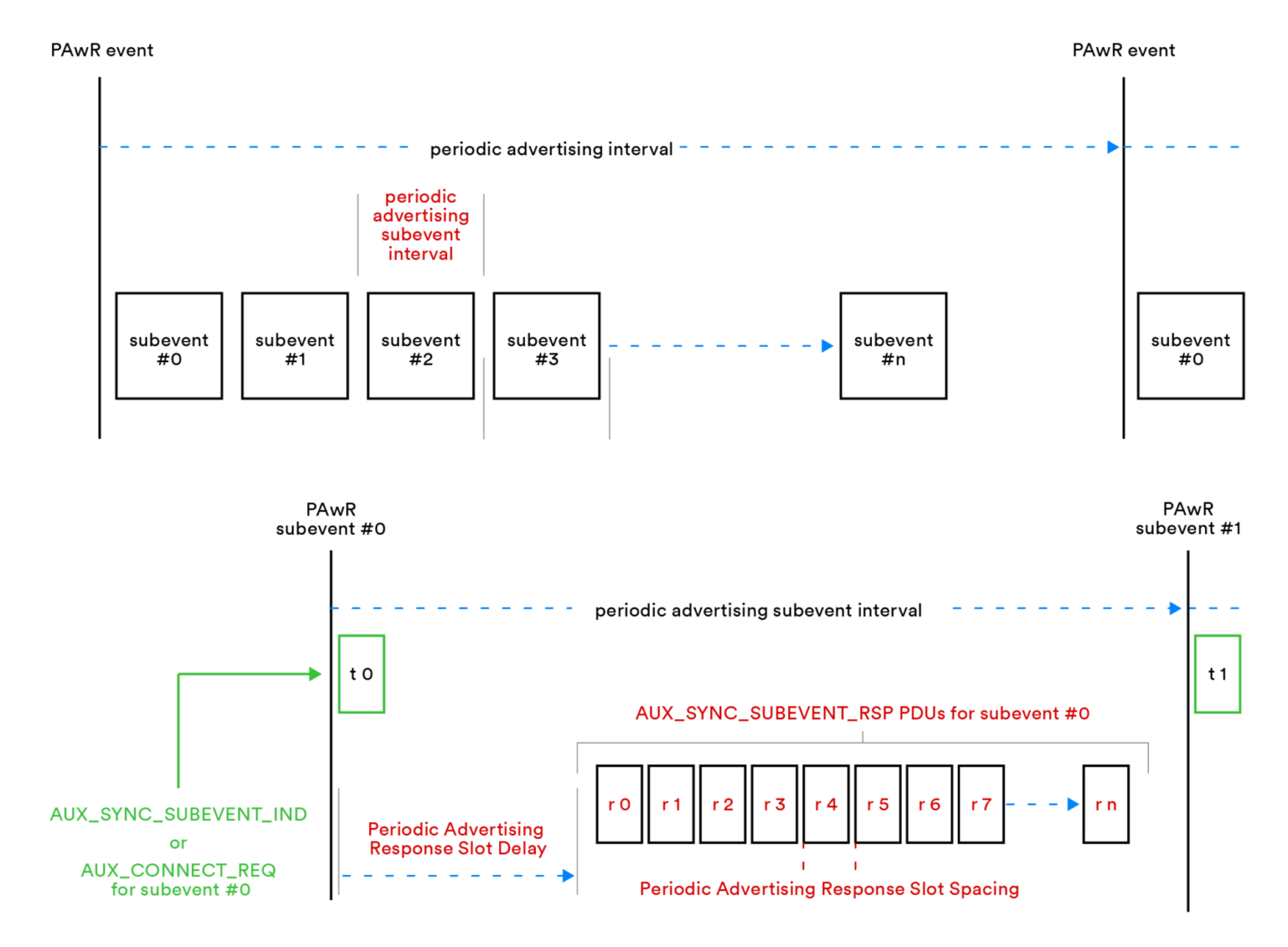 Electronic Shelf Label (ESL) Support is available in Bluetooth 5.4