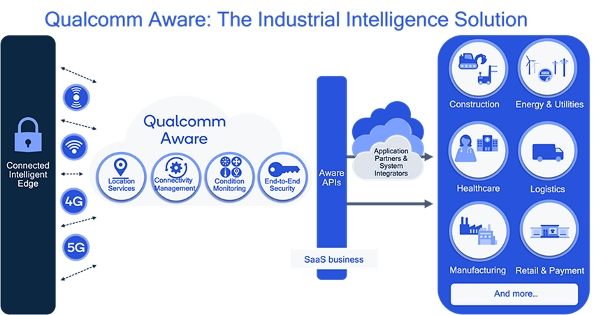 Qualcomm Aware platform combines edge computing and cloud technologies for IoT solutions