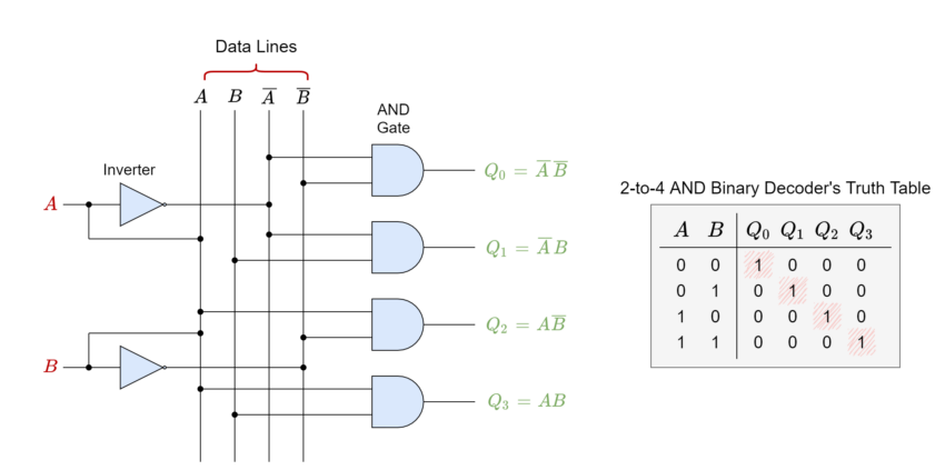 2-to-4 Line Binary Decoder