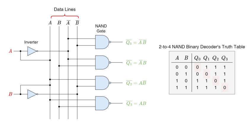 2-to-4 Line Binary Decoder