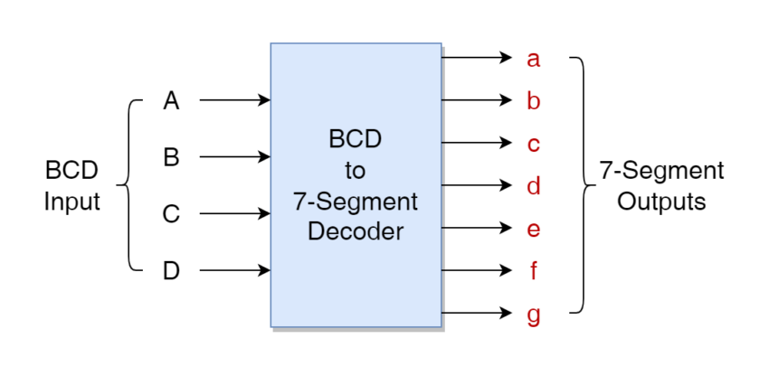 BCD to 7-segment decoder