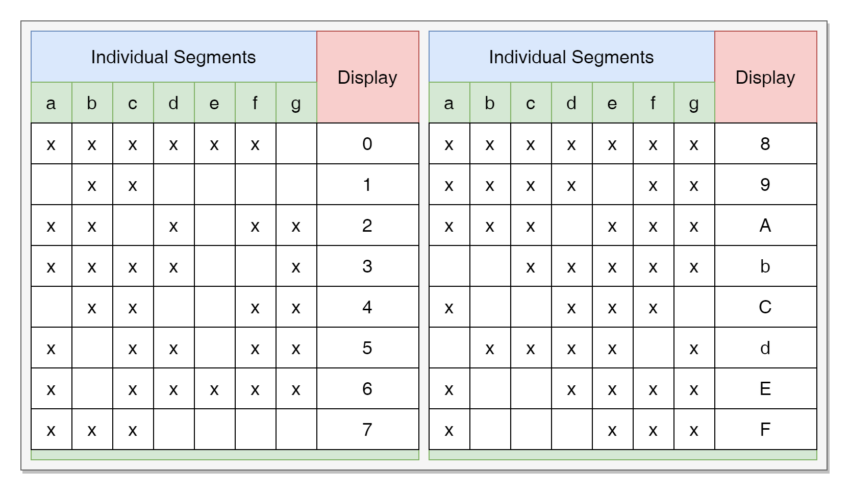 7-segment truth table