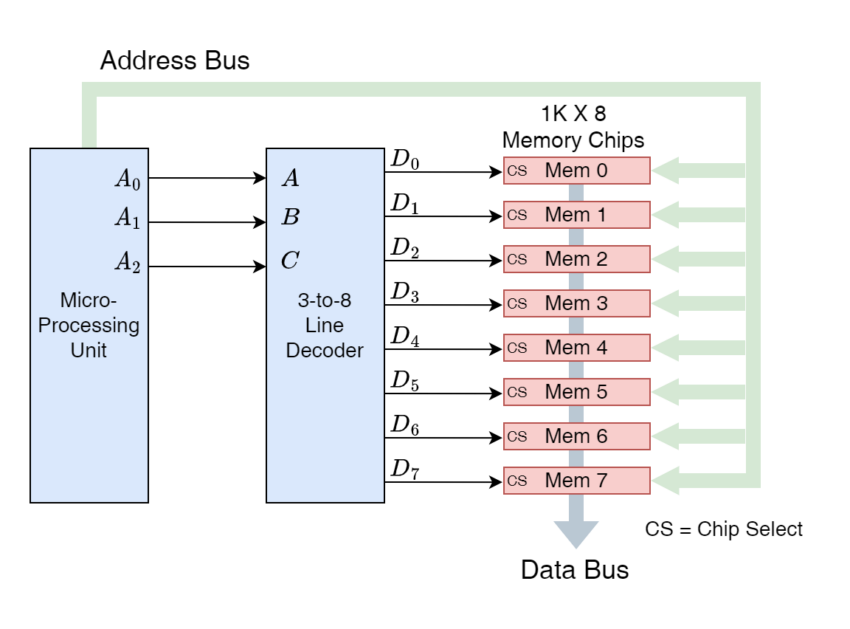 Memory Address Decoding