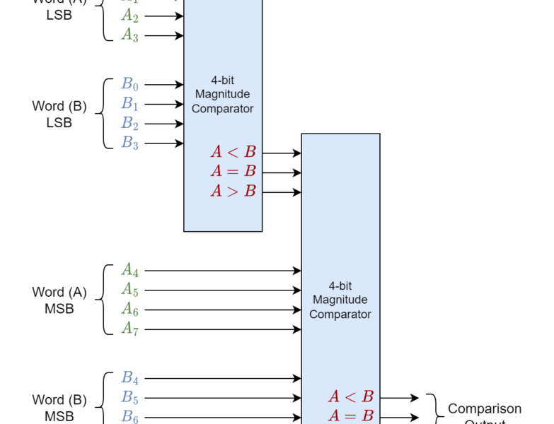 cascaded comparators