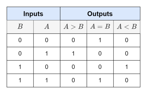 Digital Comparator - Electronics-Lab.com