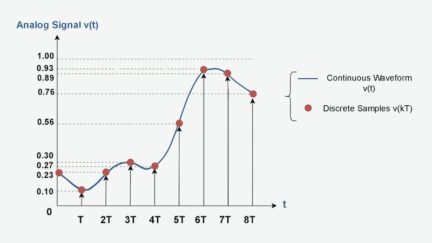 Analog To Digital Conversion – Sampling and Quantization