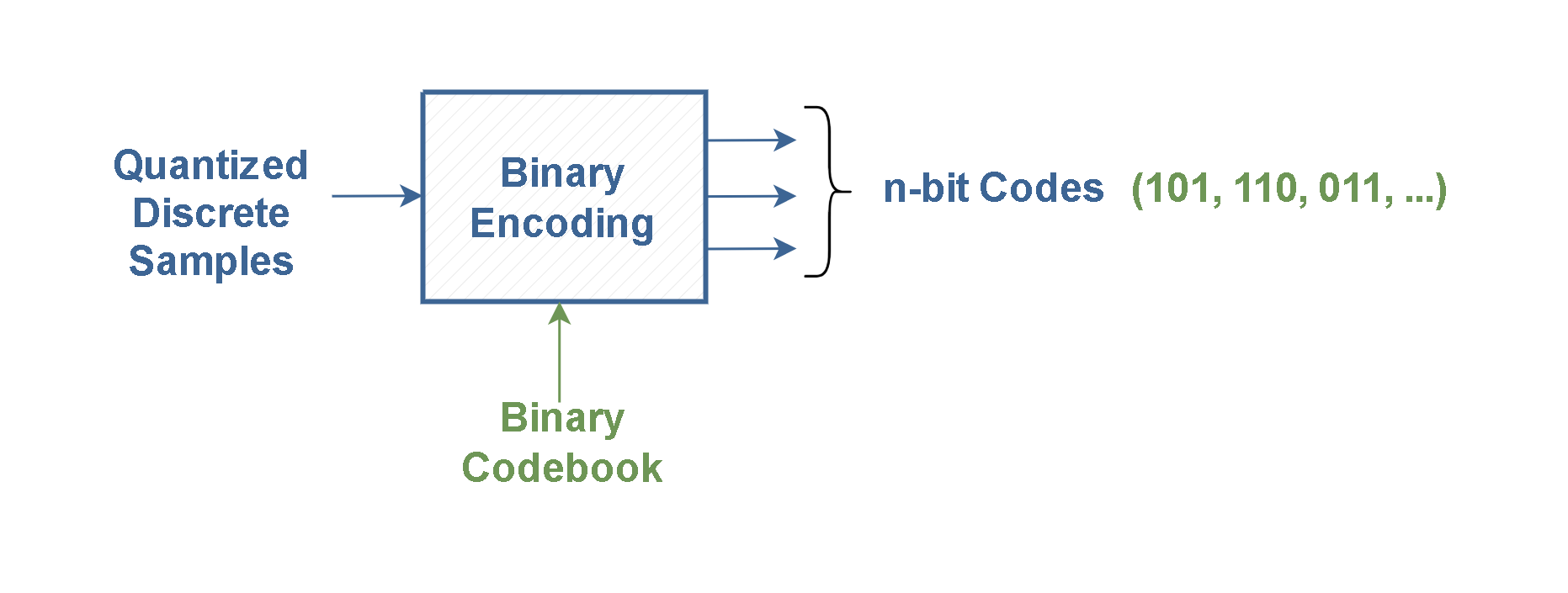Analog To Digital Conversion – Binary Encoding