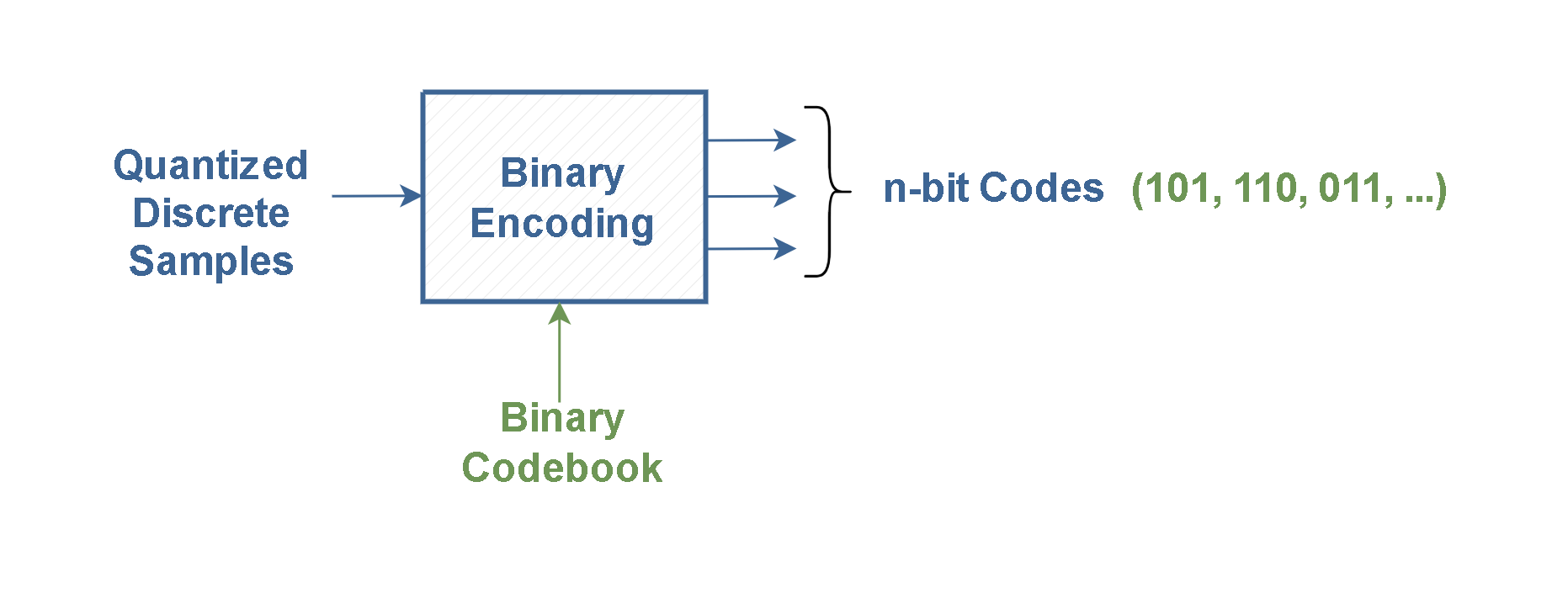 Analog To Digital Conversion – Binary Encoding