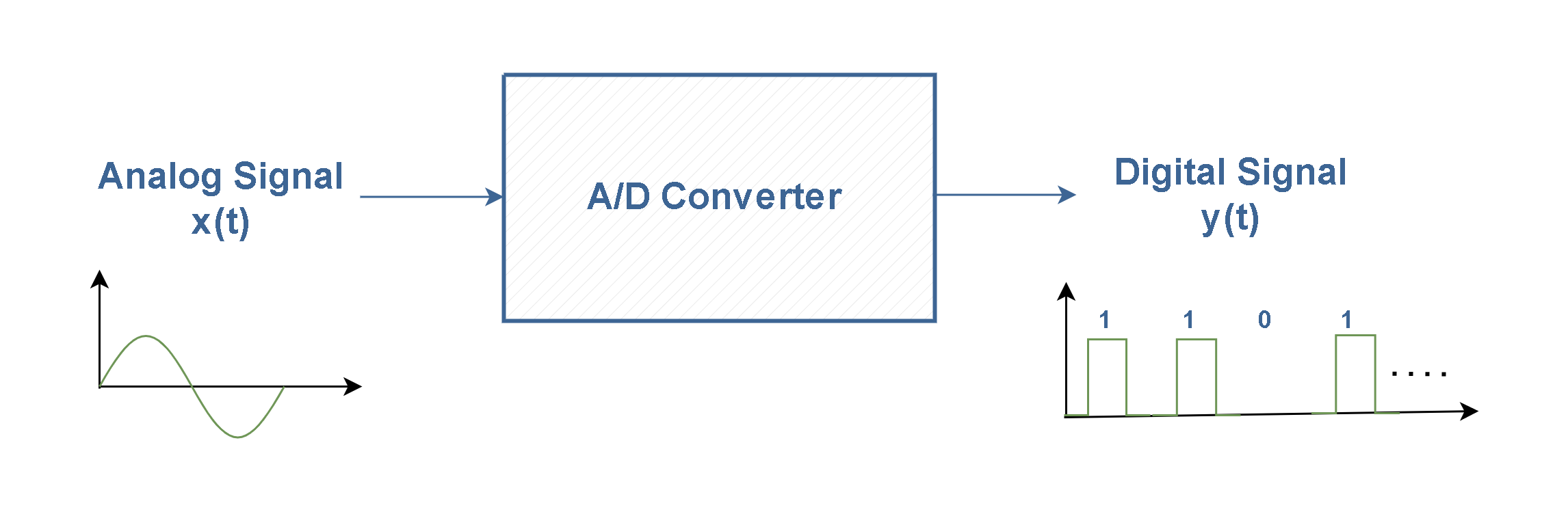 Analog To Digital Conversion – Sampling and Quantization