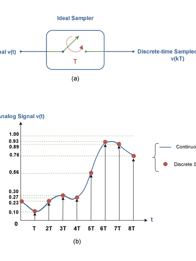 Figure 3 Sampler Electronics Lab