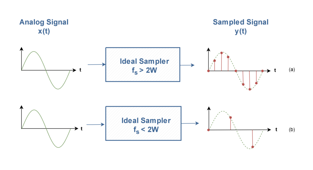 FIGURE 6_aliasing distortion - Electronics-Lab.com