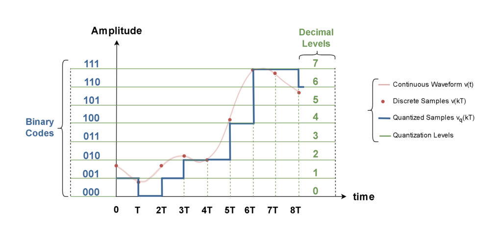 Analog To Digital Conversion – Binary Encoding - Electronics-Lab.com
