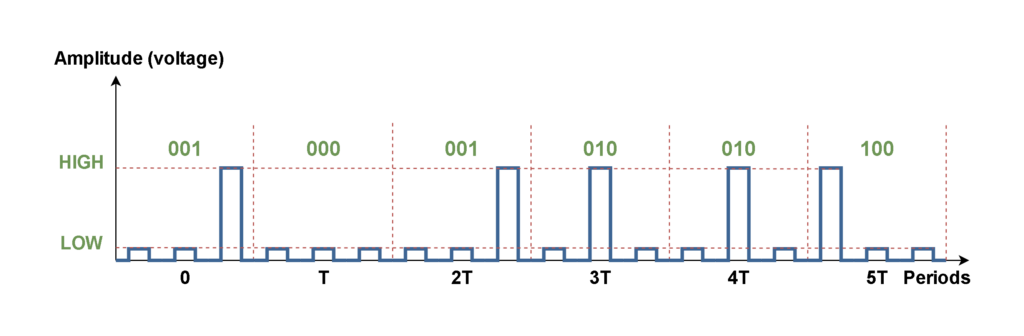 Analog To Digital Conversion – Binary Encoding - Electronics-Lab.com