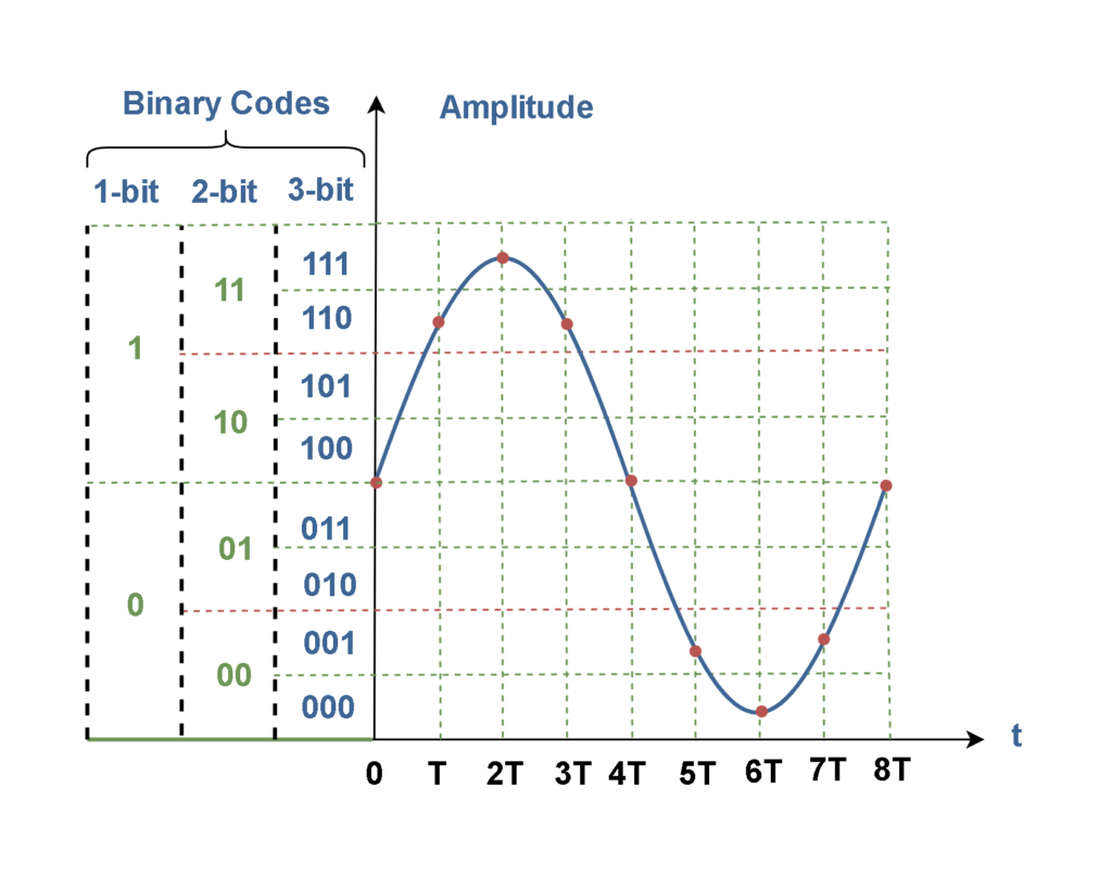Analog To Digital Conversion Binary Encoding