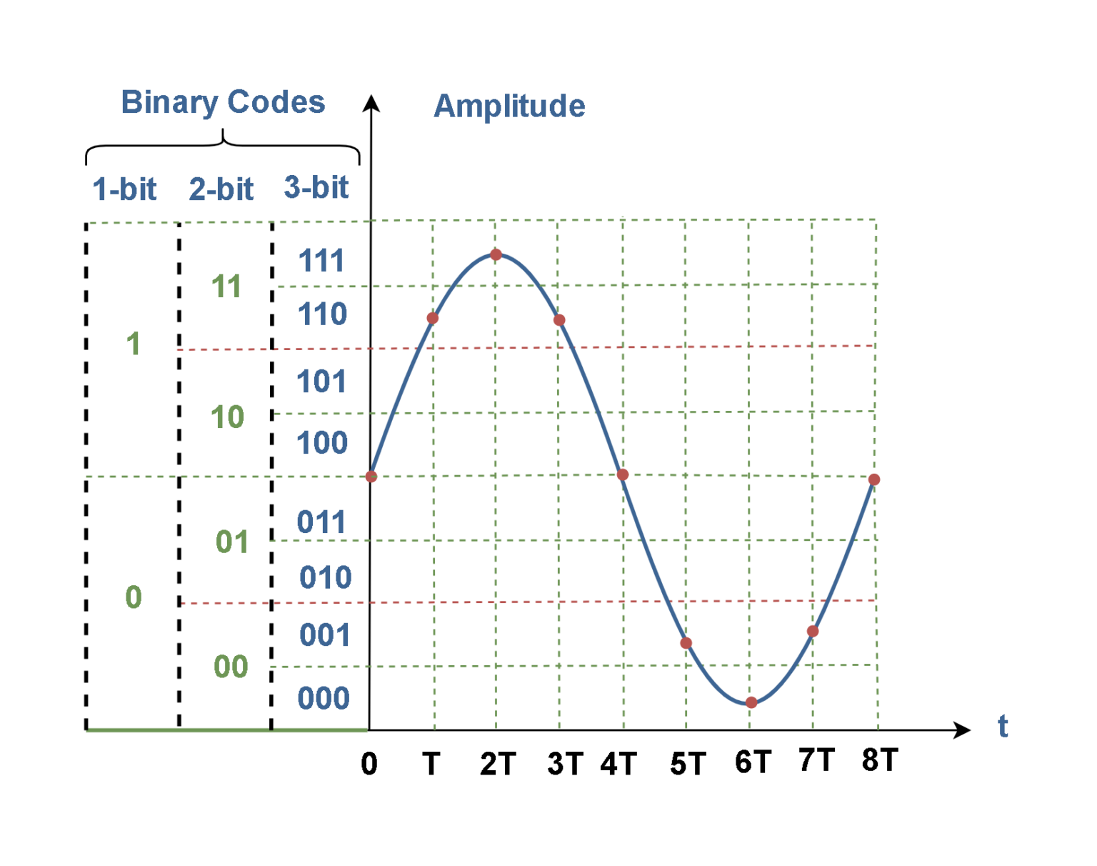 Analog To Digital Conversion Binary Encoding