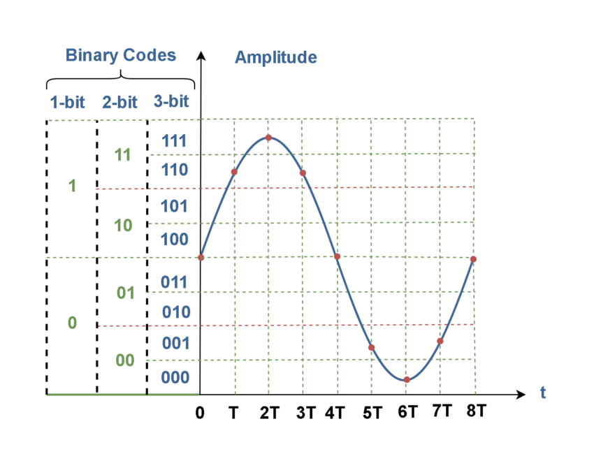 Analog To Digital Conversion Binary Encoding