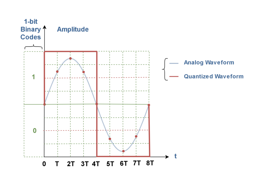 Analog To Digital Conversion Binary Encoding