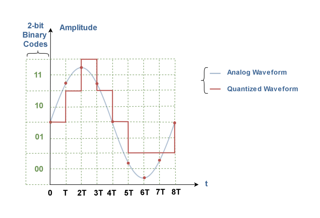 Analog To Digital Conversion Basics at Mitchell Leadbeater blog