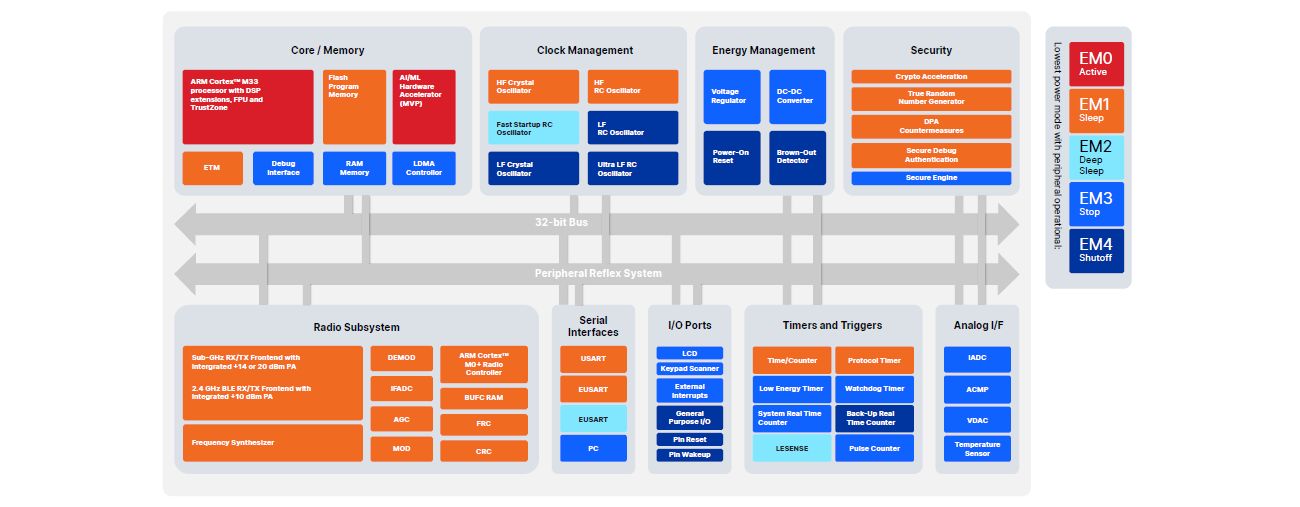 Silicon Labs FG28 SoC Architecture