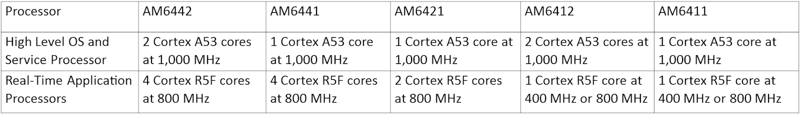 AM64 Sitara Series Processor Specifications