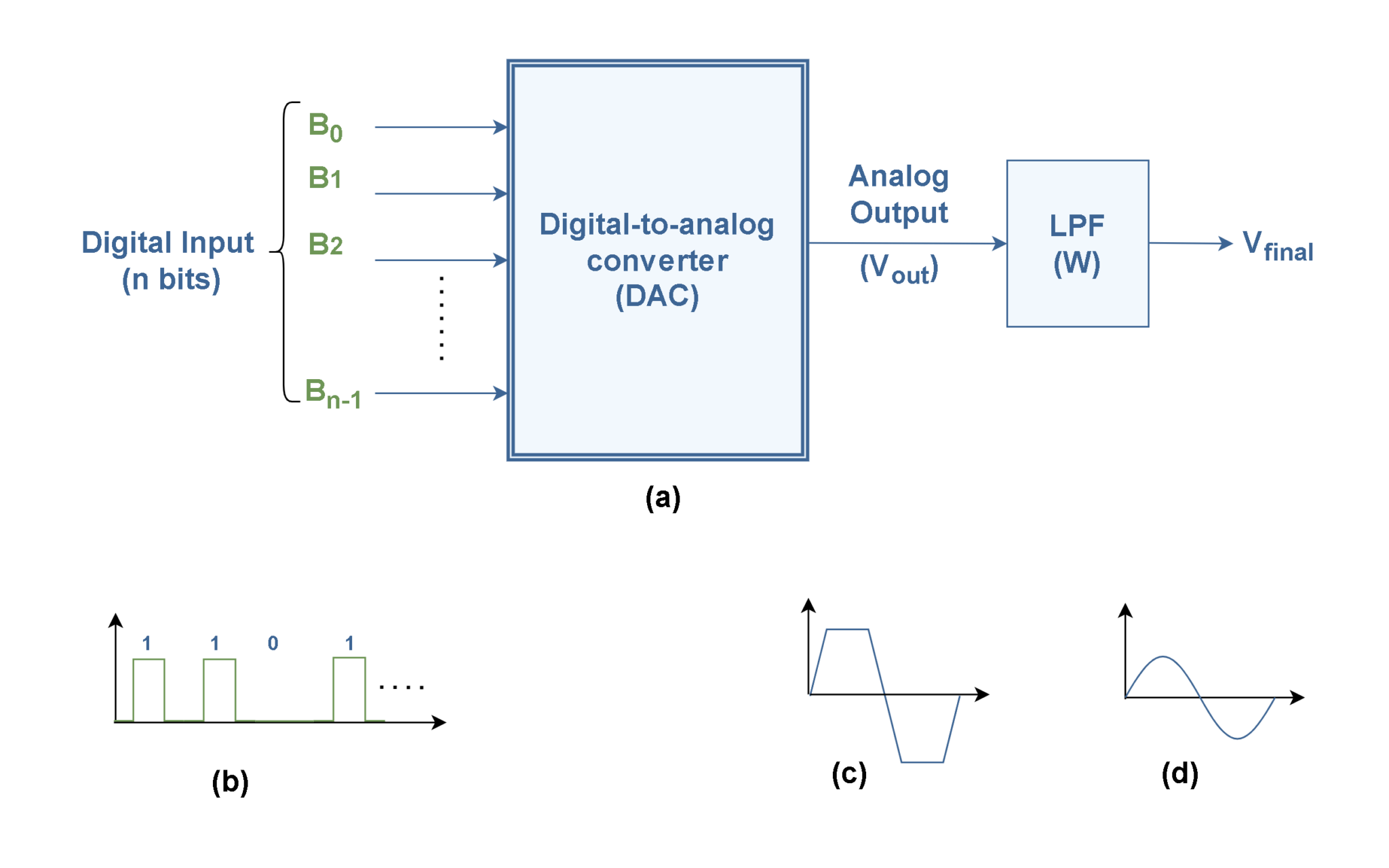 Analog To Digital Conversion - Decoding Signals - Electronics-Lab