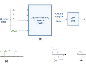 Analog To Digital Conversion – Decoding Signals