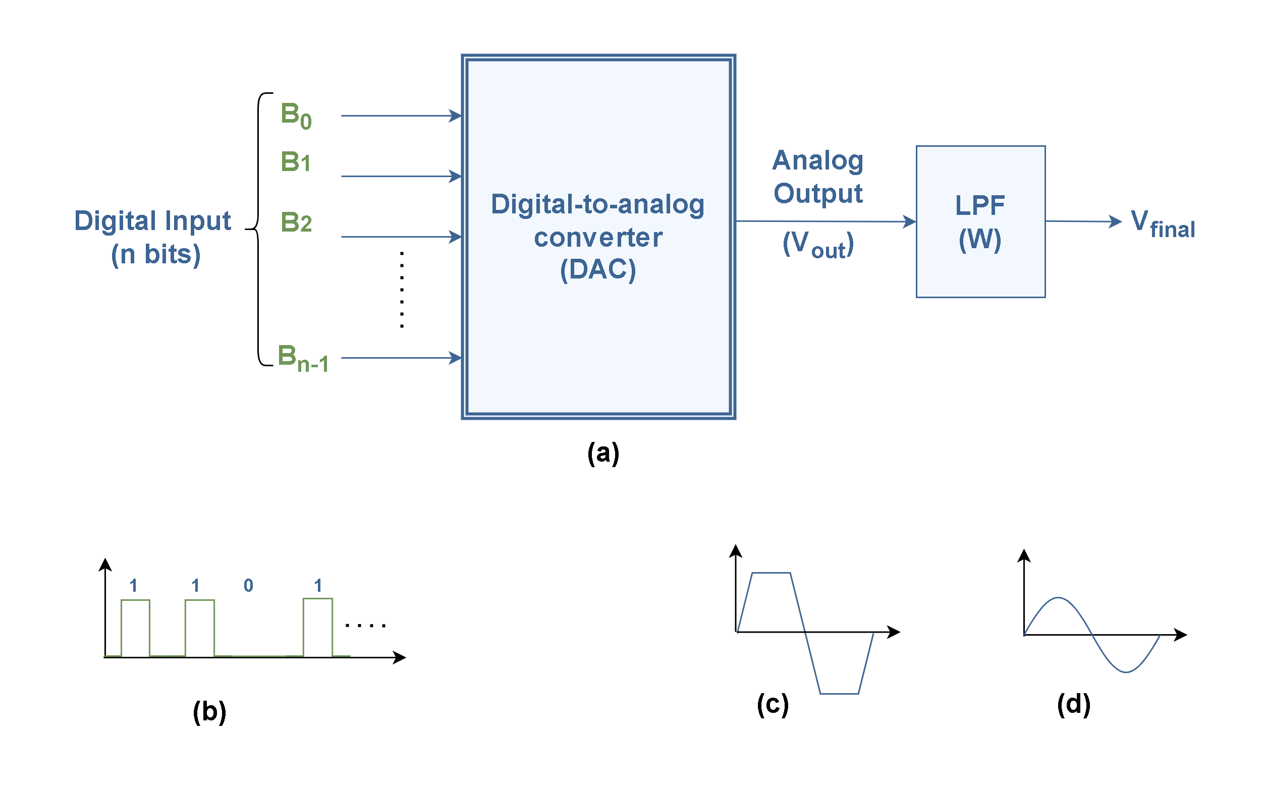 Analog To Digital Conversion – Decoding Signals