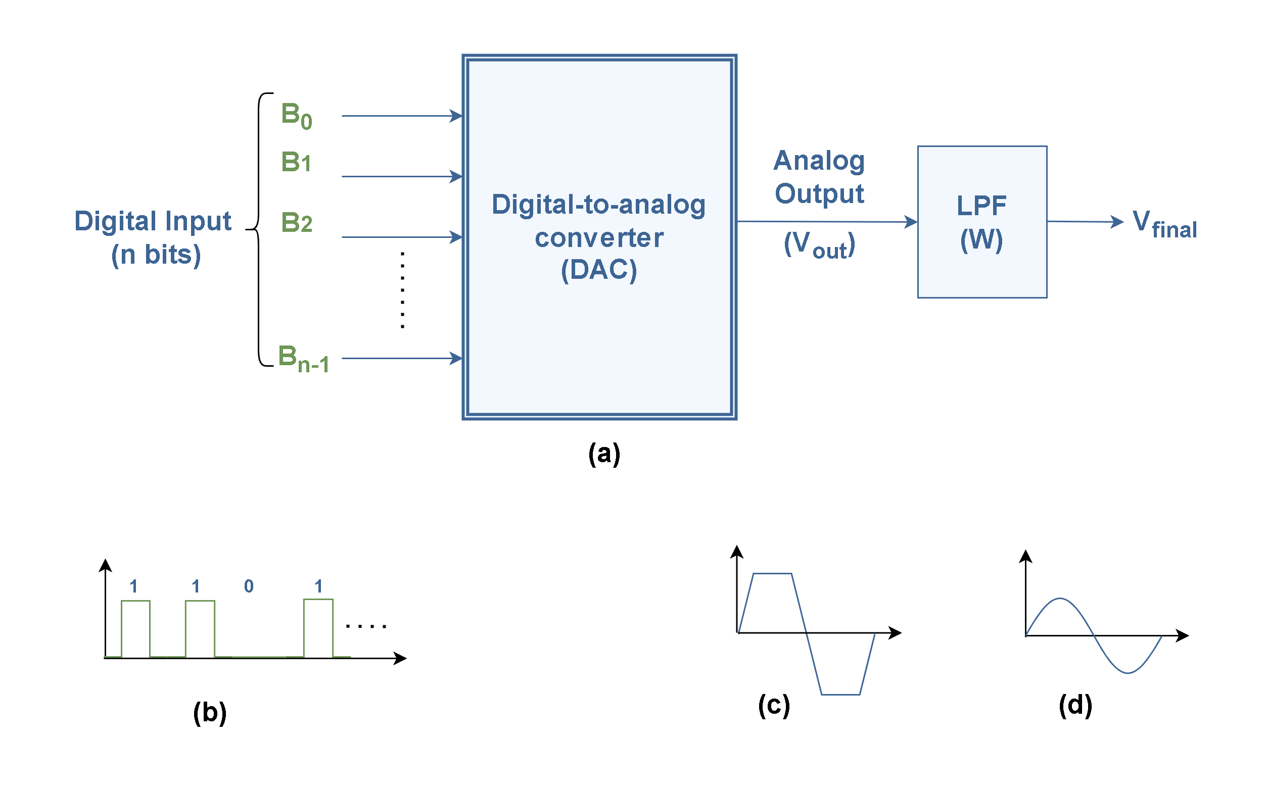 Analog To Digital Conversion – Decoding Signals