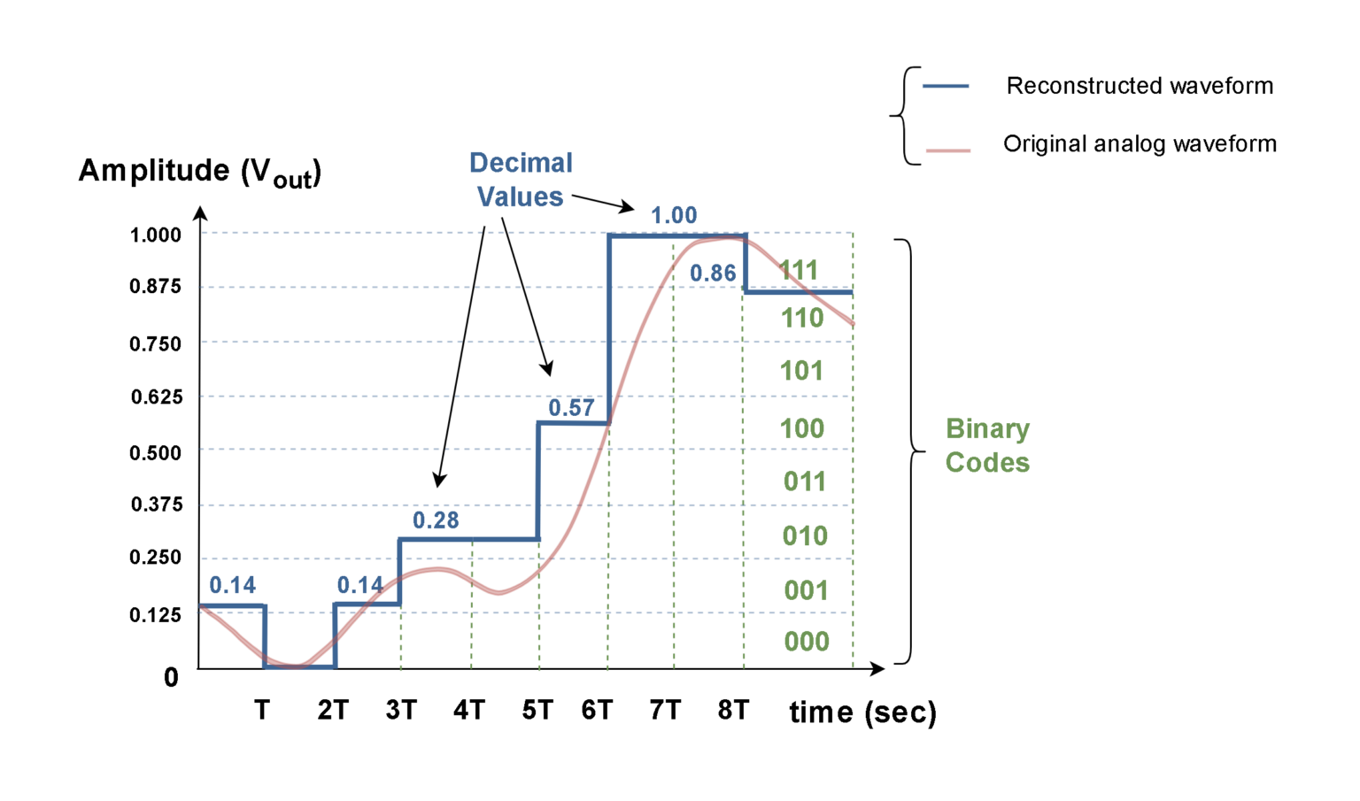 Analog To Digital Conversion Decoding Signals