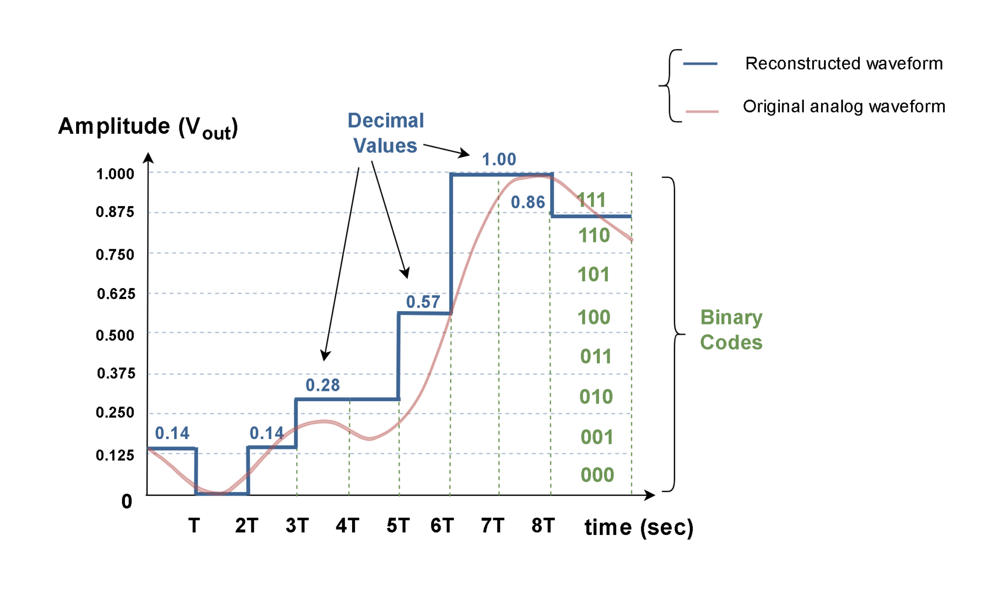 Analog To Digital Conversion Decoding Signals