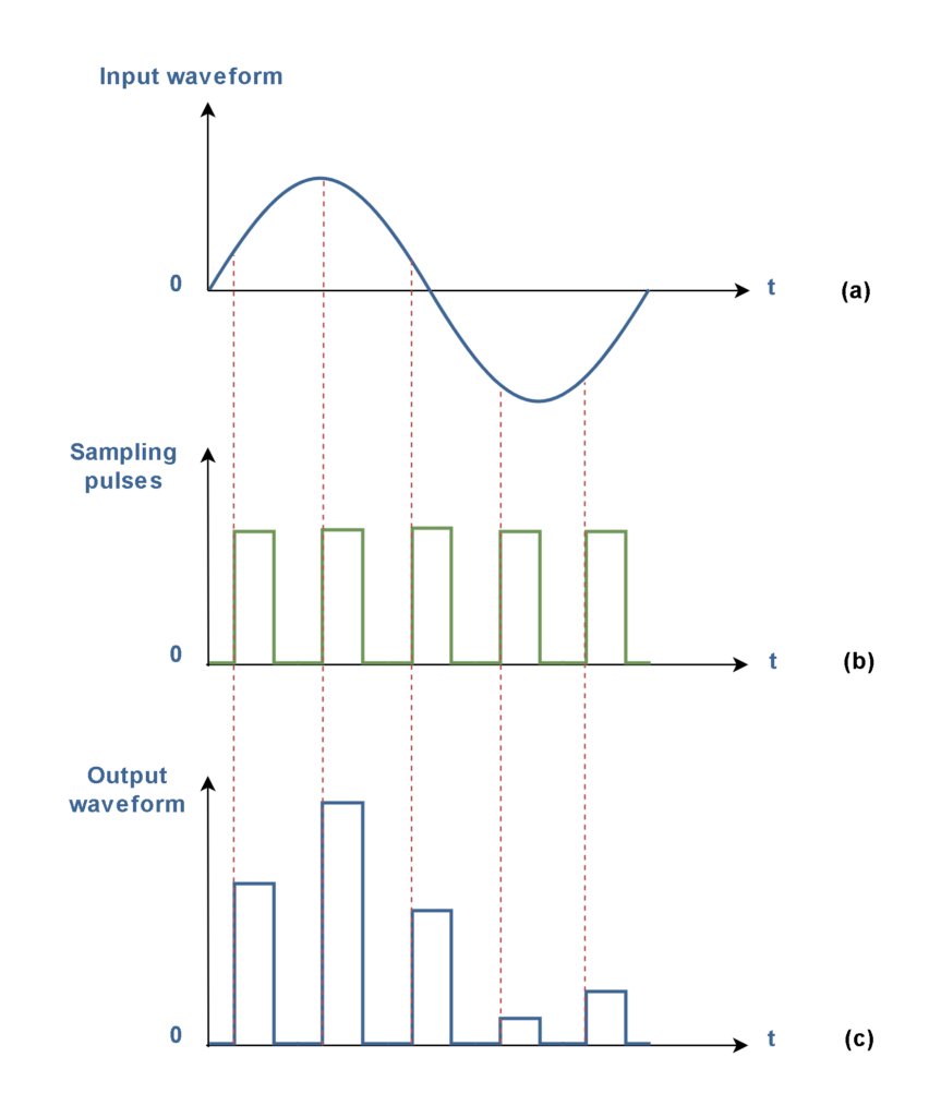 Analog To Digital Conversion Practical Considerations