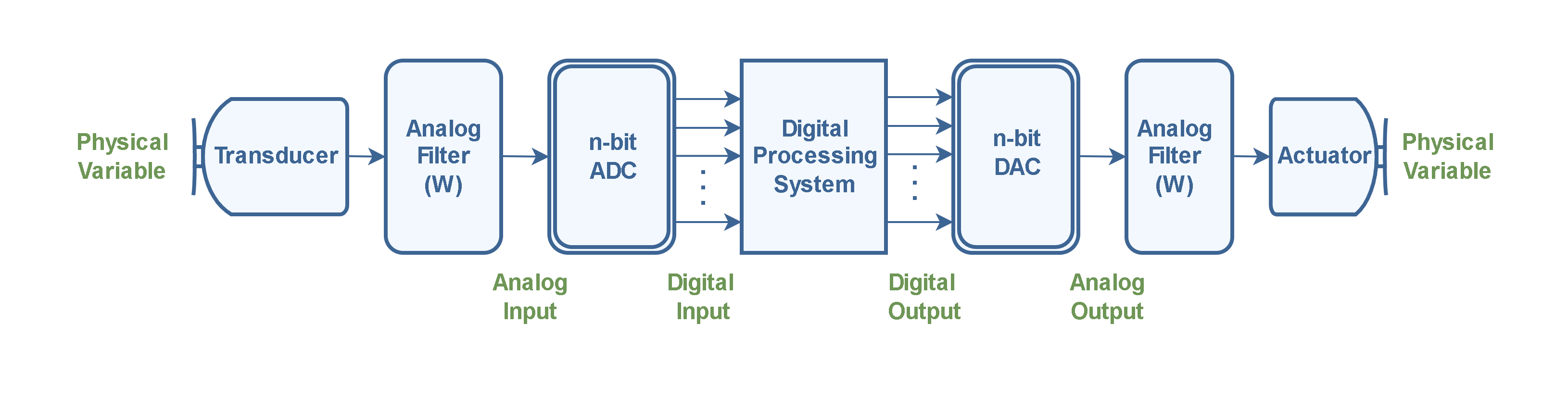 Analog To Digital Conversion – Performance Criteria