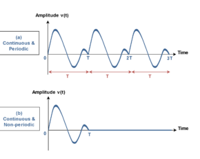 The Fourier Analysis – Discrete Fourier Transform (DFT)
