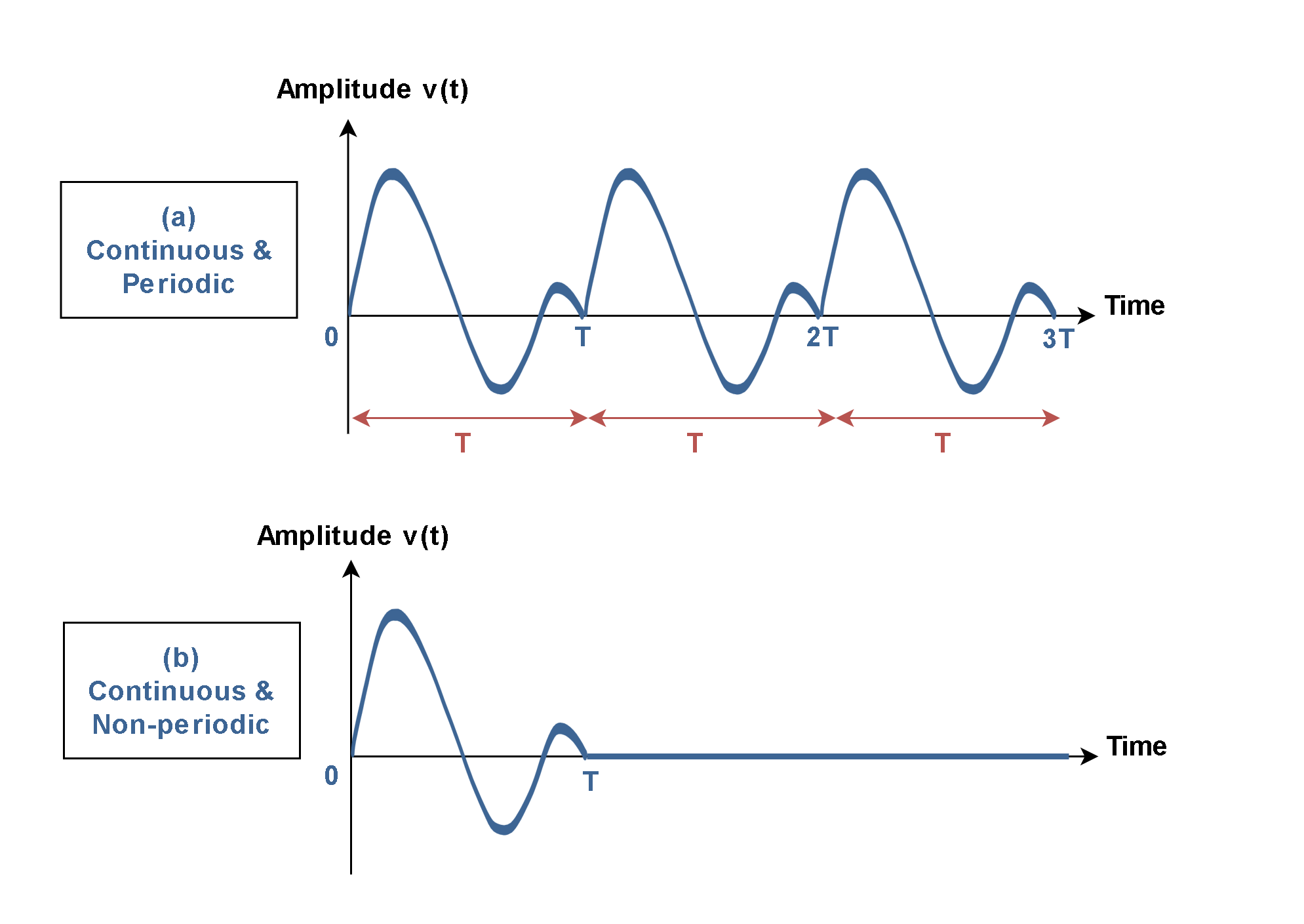 The Fourier Analysis – Discrete Fourier Transform (DFT)