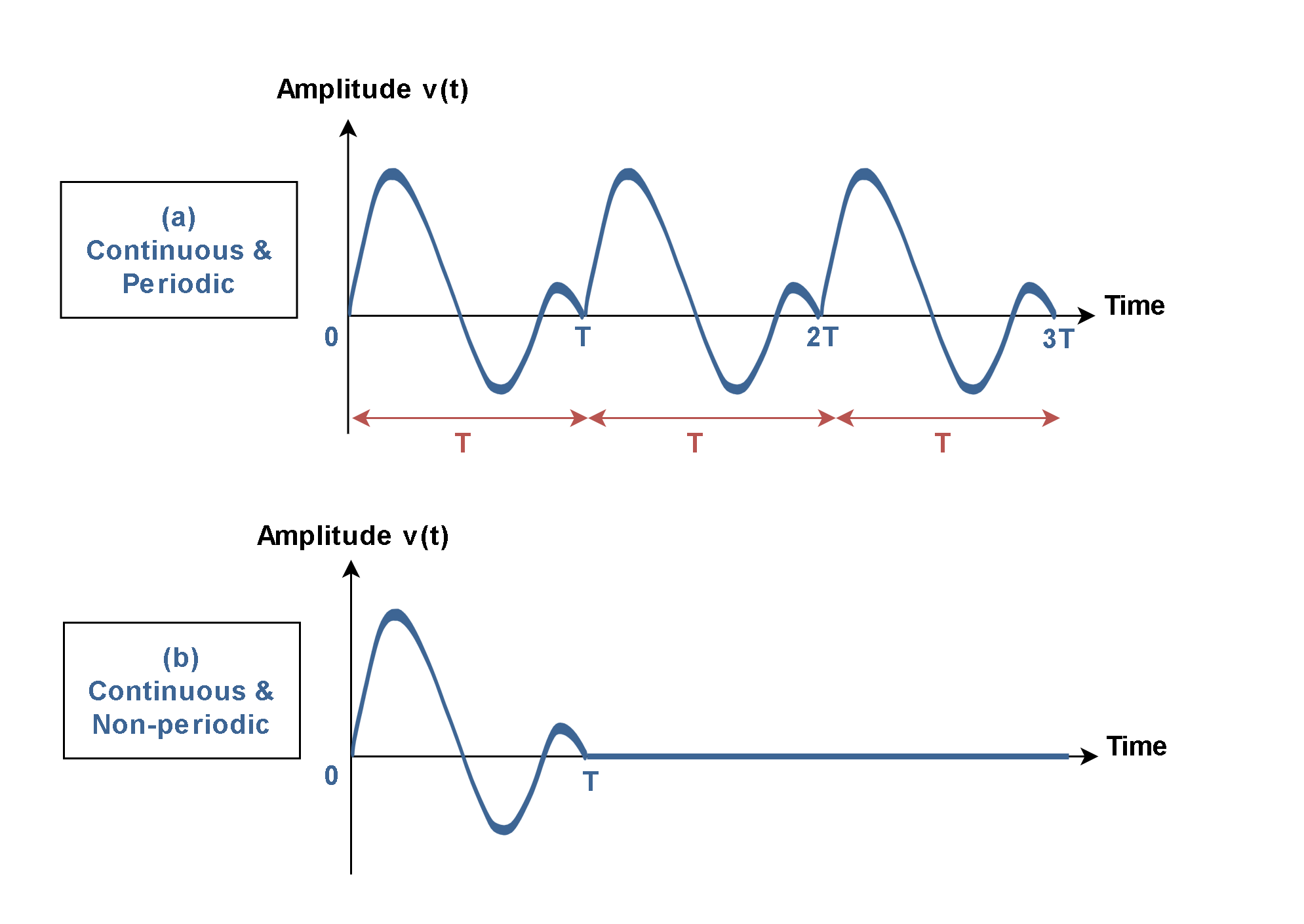 The Fourier Analysis – Discrete Fourier Transform (DFT)