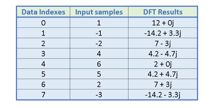 The Fourier Analysis - Discrete Fourier Transform (DFT) - Electronics ...