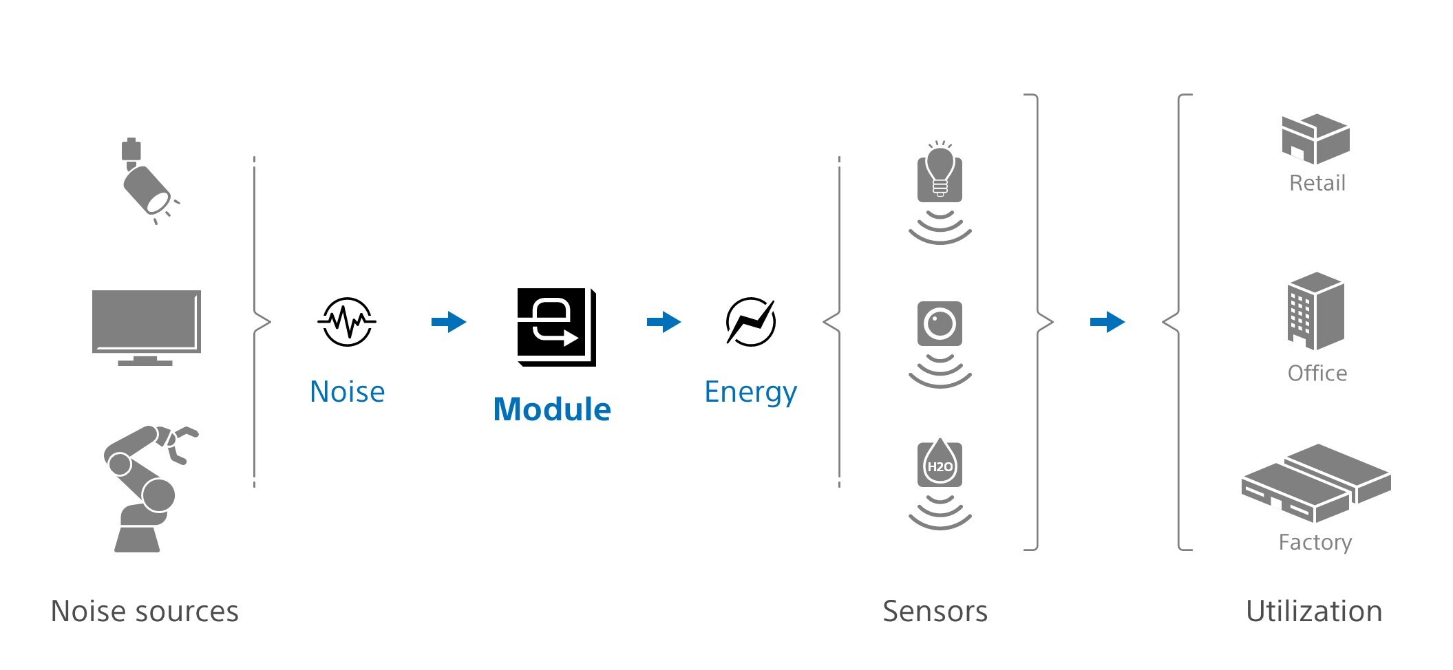 New Energy-Harvesting Module Uses Electromagnetic Wave Noise from ...