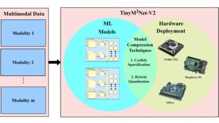 TinyM2Net is An ML Algorithm for Resource-Constrained Devices
