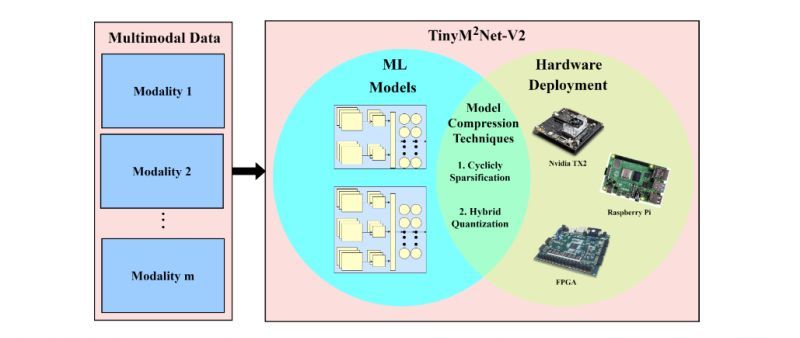 TinyM2Net is An ML Algorithm for Resource-Constrained Devices