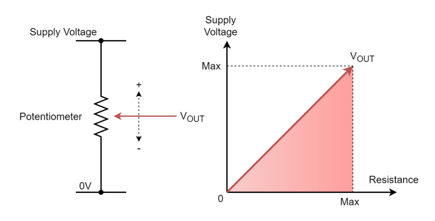 Analog to Digital Converter (ADC)