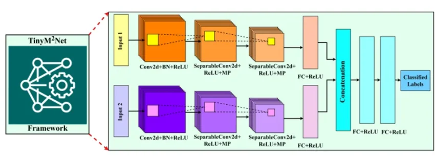 TinyM2Net is a multimodal learning framework, designed to work with resource-constrained tiny devices like microprocessors and microcontrollers. when tested with COVID-19 audio detection and battlefield objects, It outperformed similar recognition tools and worked well on a Raspberry Pi 4.