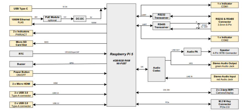 EDATEC ED-IPC3020 : un boitier industriel pour Raspberry Pi 5