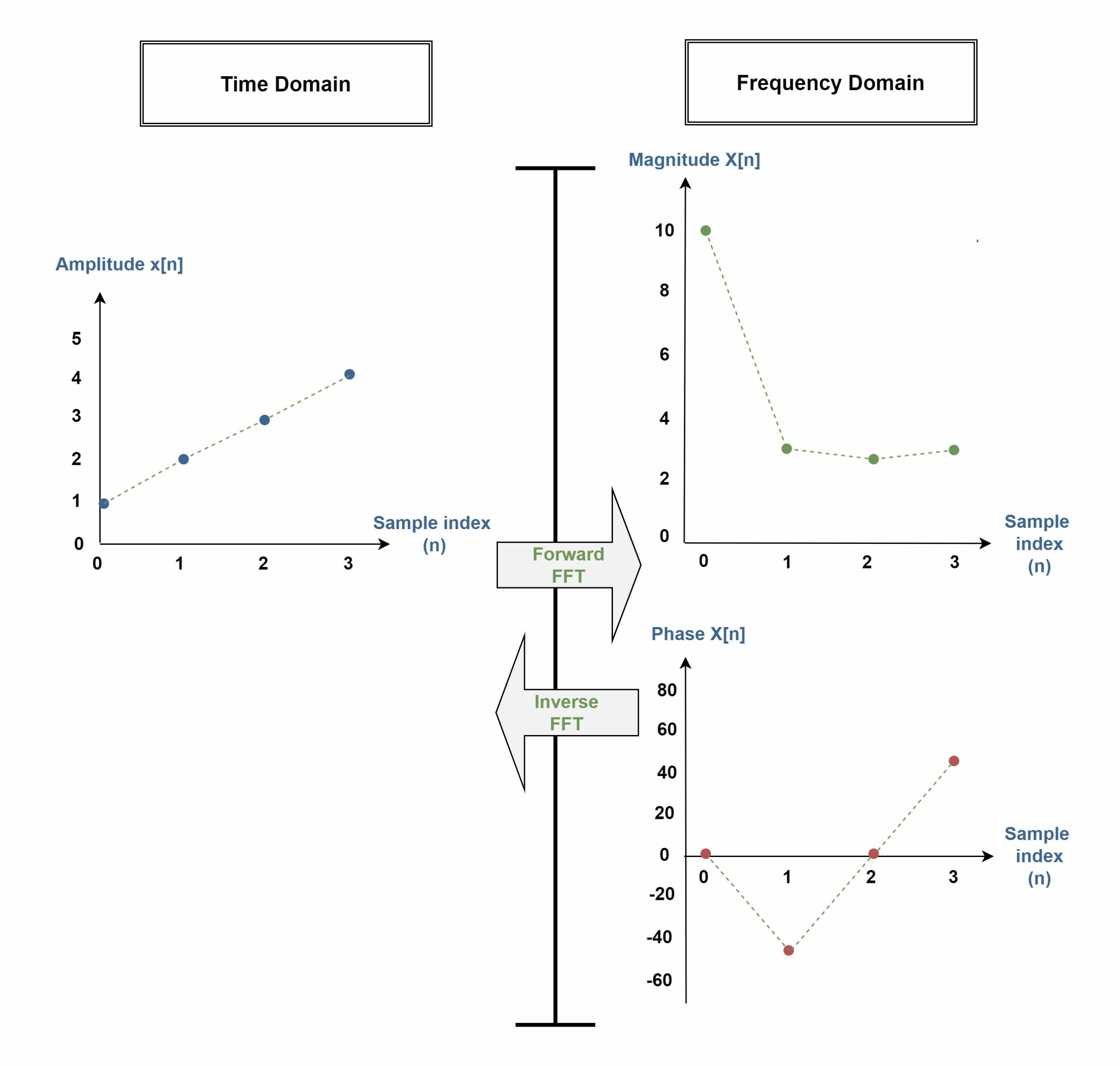 Figure 7: The FFT complex frequency spectrum with N = 4 in terms of the magnitude and the phase