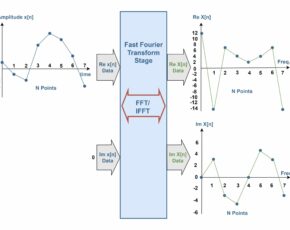 The Fourier Analysis –The Fast Fourier Transform (FFT) Method