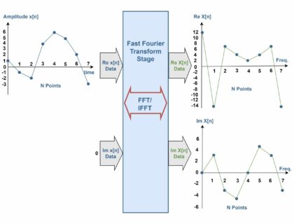 The Fourier Analysis –The Fast Fourier Transform (FFT) Method