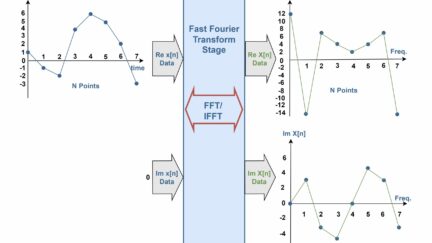 The Fourier Analysis –The Fast Fourier Transform (FFT) Method